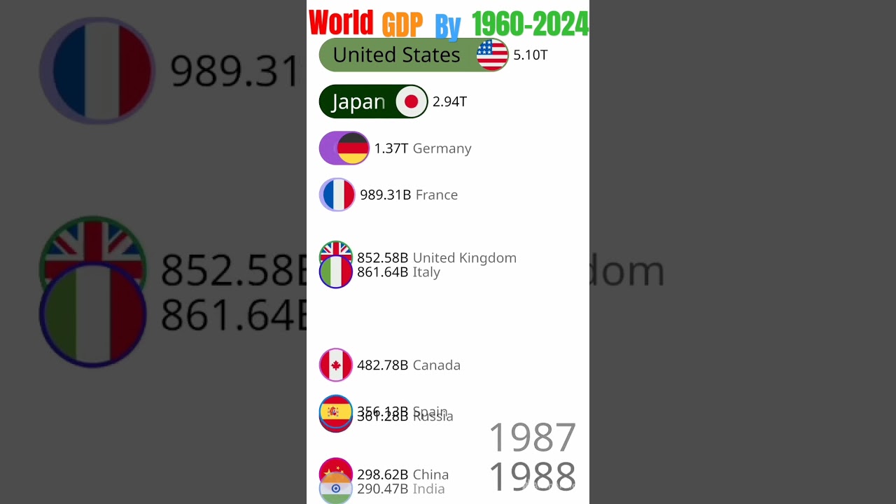 World GDP By 1960-2024!! Competition