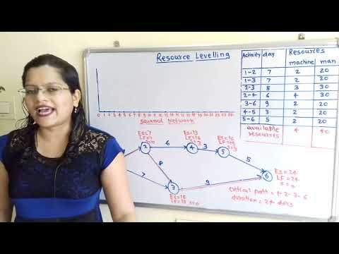 Problem on Resource levelling,  resource allocation,  Resource scheduling for project