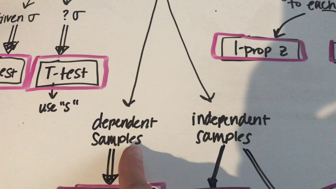 Stats hyp test flow chart
