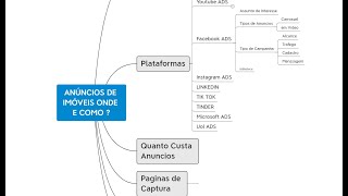 Anncios de Imveis de Forma Estratgica