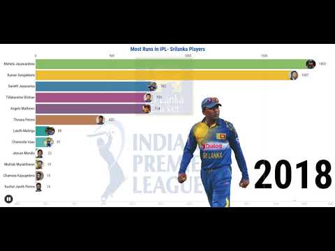 Sri Lankan Player  Most Runs in IPL | Top 12 SL batsman in IPL - 2021