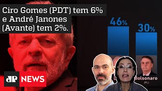 PoderData: Lula lidera com 43% dos votos; Bolsonaro tem 35%