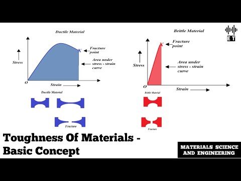 Yield Strength and Resilience of Materials Basic Concepts Materials Science And Engineering