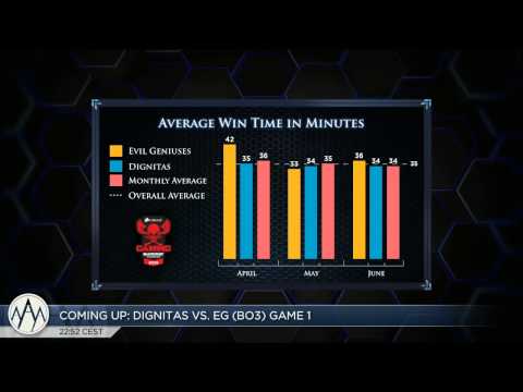 LIVE Corsair Gaming Summer Tournament - Group C EG, Dignitas, 4FC, Denial eSports with LD & Merlini