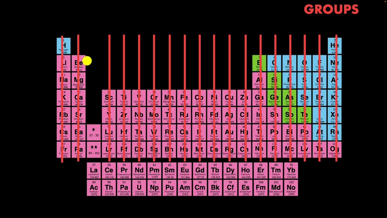 The periodic table | Chemistry | Khan Academy