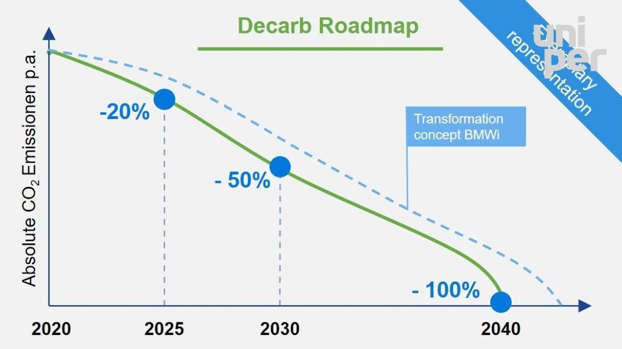 Industrial Decarbonisation: a Roadmap to net zero