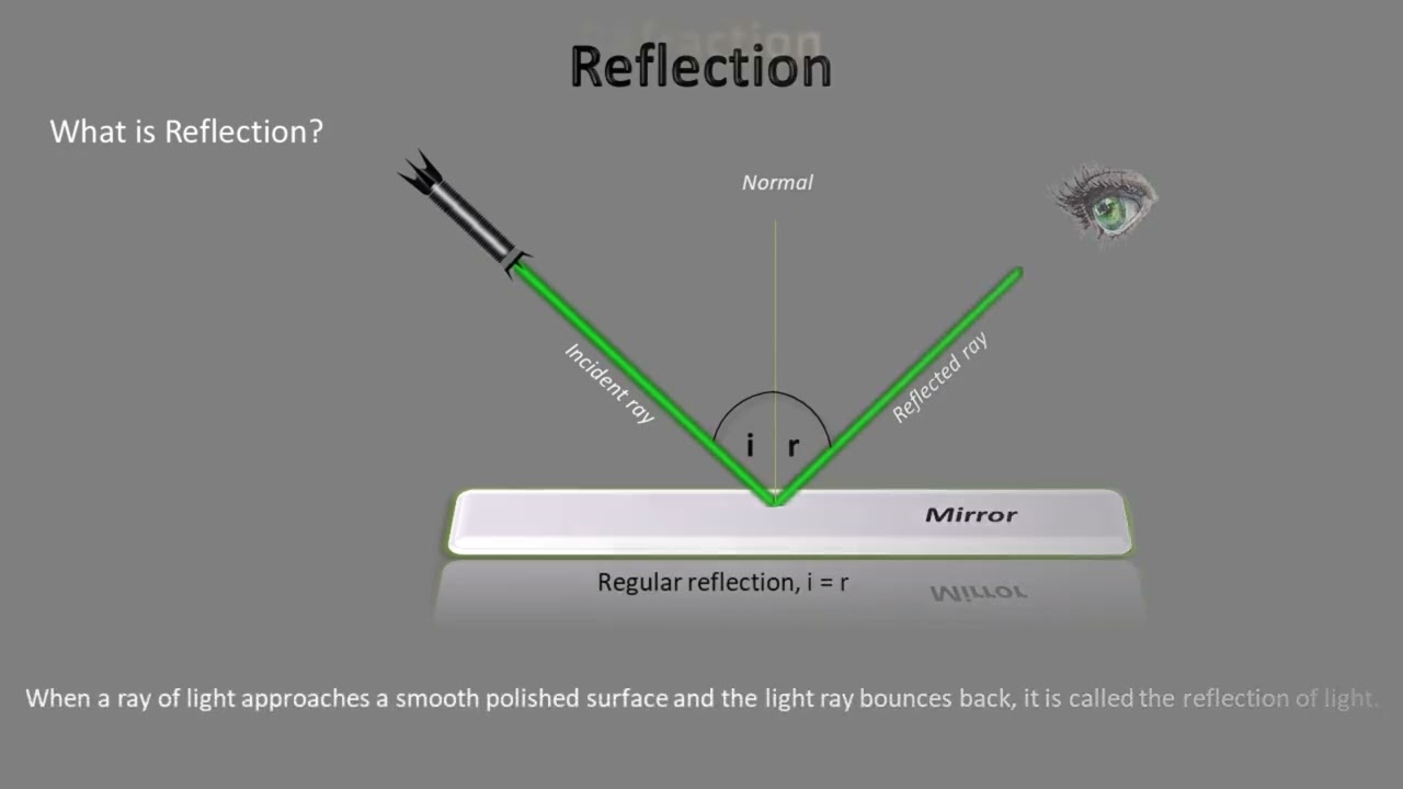Difference between reflection refraction and total internal reflection