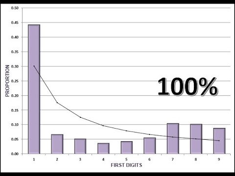 2020 Presidential Election: Analysis of Milwaukee County using Benford's Law with comparison to 2016