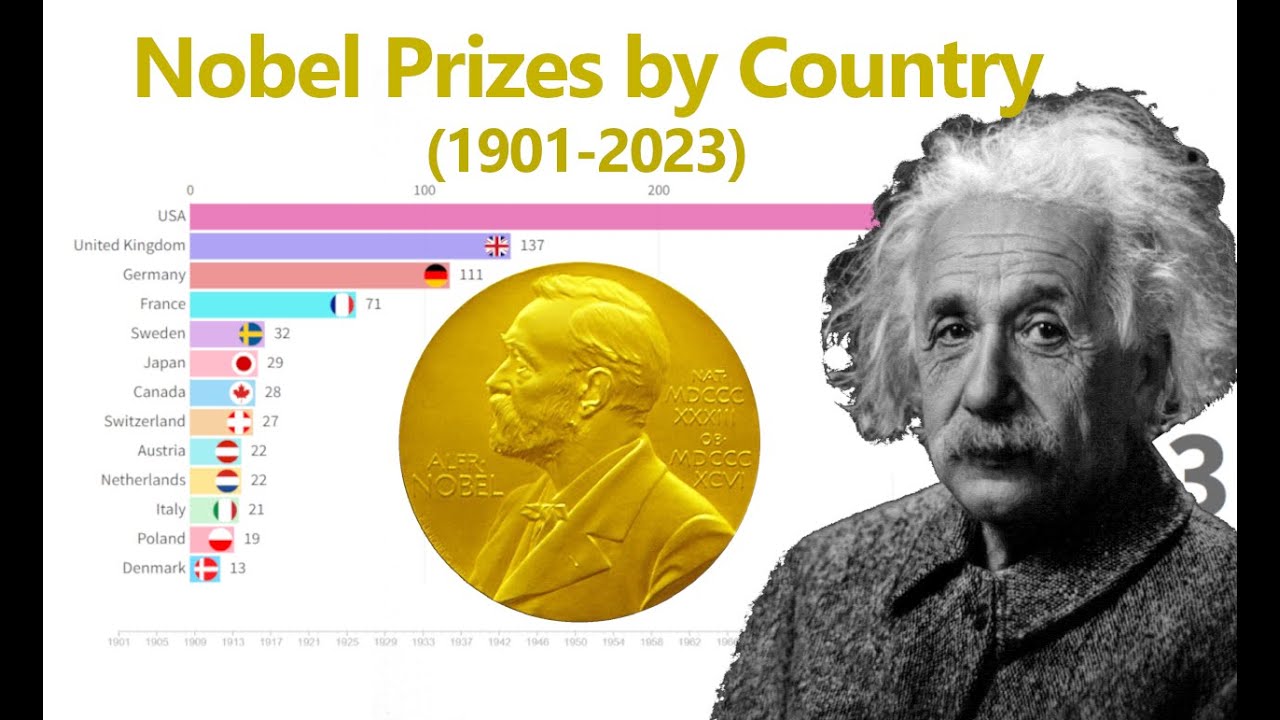 Nobel Prizes by Country (1901-2023) | Countries With Most Number of Nobel Prize Winners
