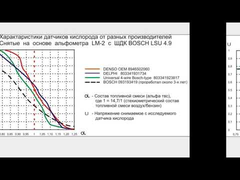 Период сигнала датчика кислорода
