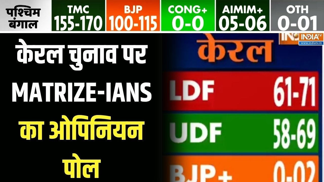 Kerala Opinion Poll 2026: केरल चुनाव पर MATRIZE-IANS का ओपिनियन पोल | Kerala Election 2026