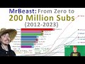 MrBeast Epic Journey: From Zero to 200 Million Subscribers - Earnings, Subs, Views and Awards count