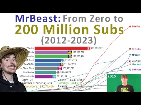 MrBeast Epic Journey: From Zero to 200 Million Subscribers - Earnings, Subs, Views and Awards count