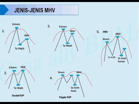 Tutorial BBMA Part 5  - Signal Extreem dan MHV