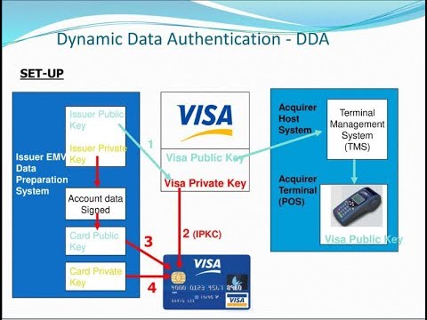 EMV Dynamic Data Authentication (DDA) with Detailed Demo