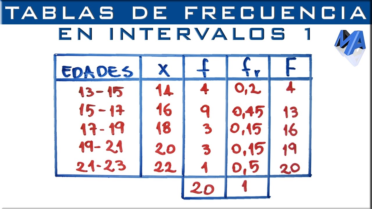 Tabla de frecuencias agrupada en intervalos | Ejemplo 1