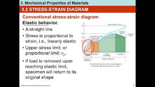Stress strain diagram