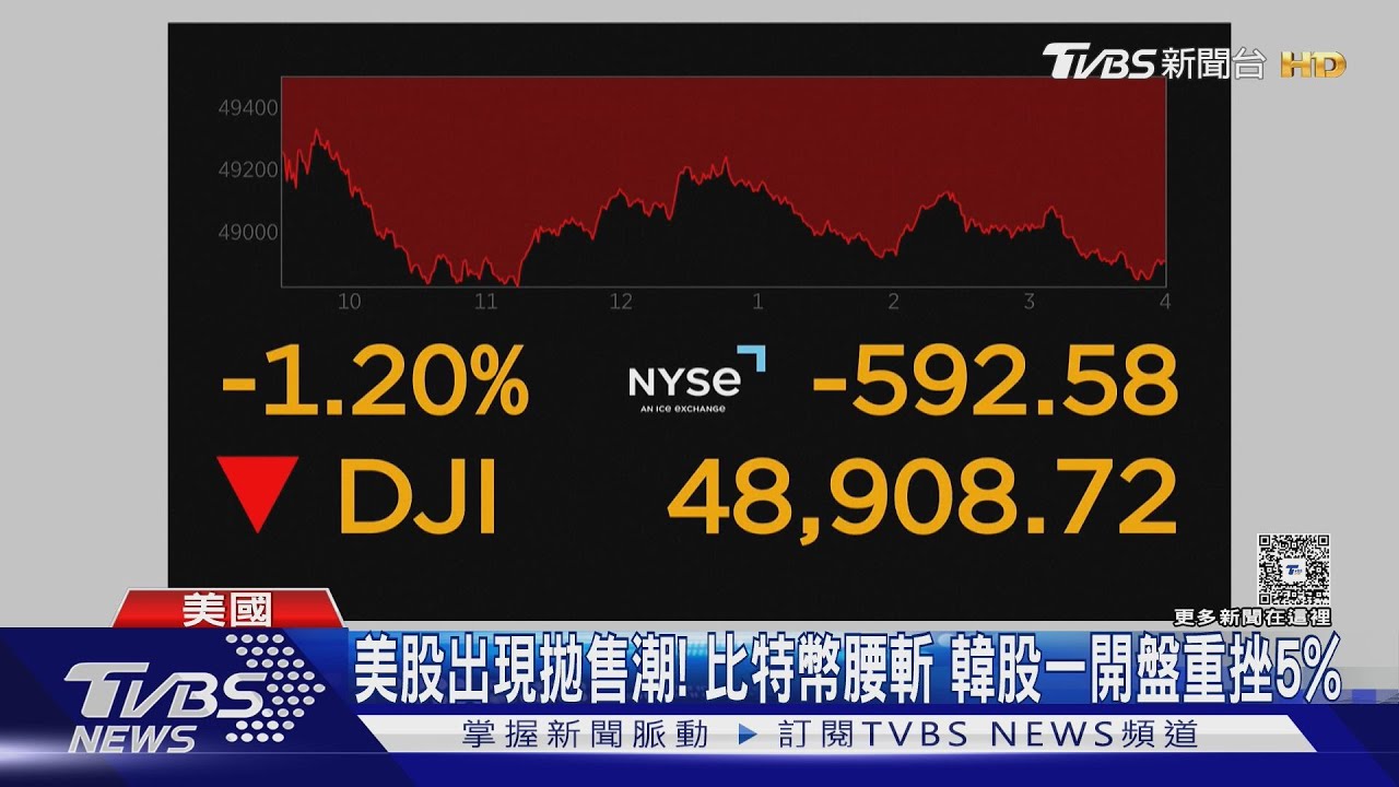 美股AI恐慌蔓延亞洲!韓股暴跌5%觸發熔斷 比特幣摔破6.3萬