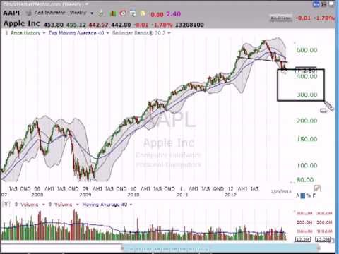 Here's your trade on Apple (AAPL() (February 25, 2013)