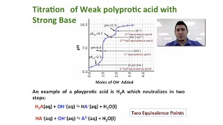 Acid - Base Equilibria | Polyprotic Acids Titration.