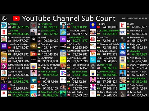 [Live] Top50 Channel Sub Count - MrBeast, T-Series, Cocomelon & More