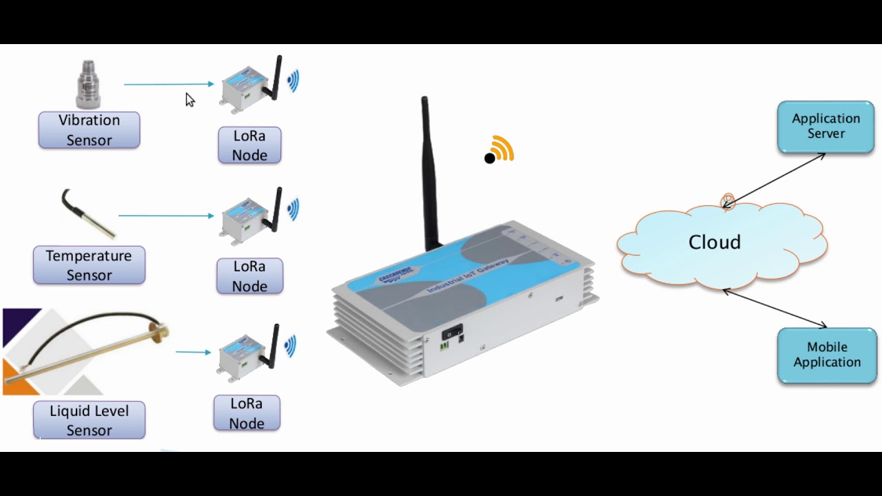 Cascademic Industrial IoT Gateway