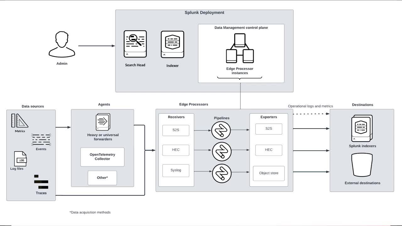 How to Setup Edge Processor in Splunk Enterprise