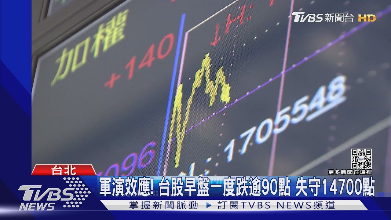 軍演效應!台股早盤一度跌逾90點 失守14700點
