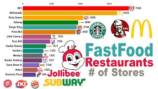 BIGGEST FAST FOOD RESTAURANT CHAINS IN THE WORLD (1950-2019) | CHART RACE