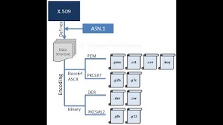 Retrieving Private Key &amp; Certificate from PKCS 12 Format