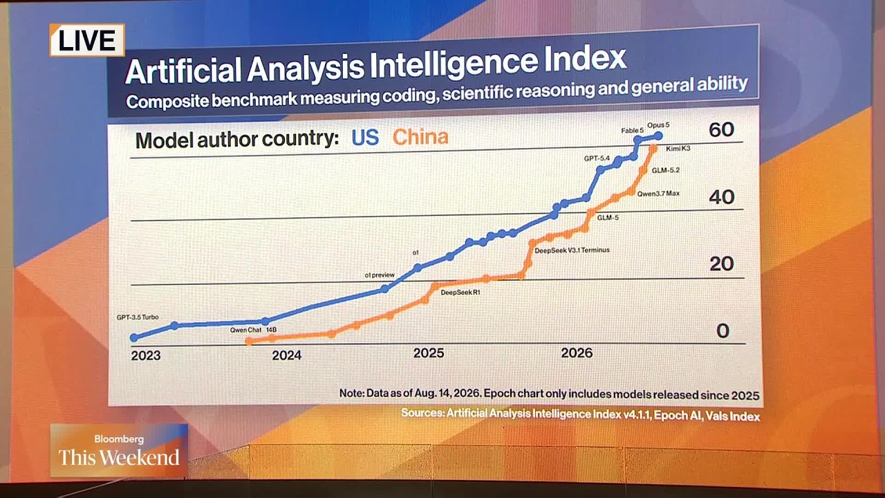 Chinese AI Models Gain Ground on US AI in Price and Use - Bloomberg Podcast