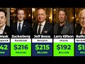 Top 50 Richest People In America 2025 Edition