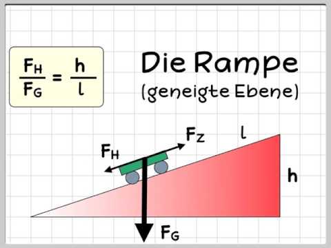 Proportionen an der geneigten Ebene