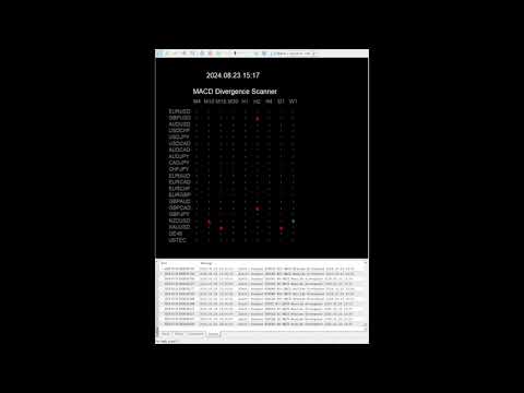 Video MT5 Macd Divergence Scanner