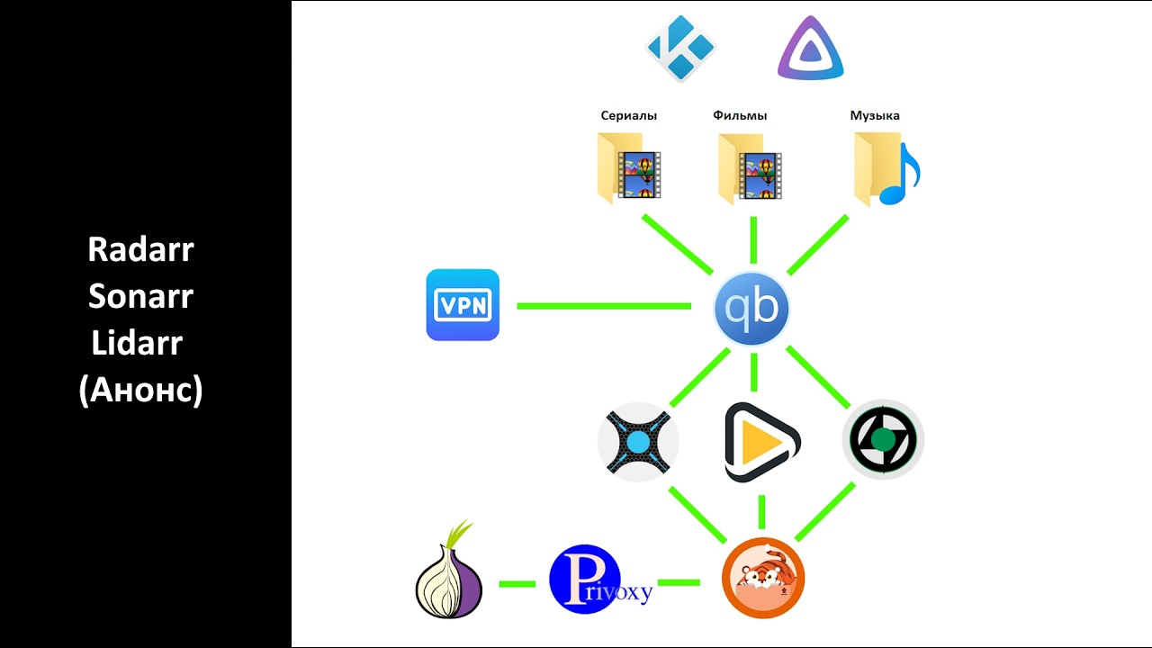 Radarr, Sonarr, Lidarr (Анонс нового видео цикла )
