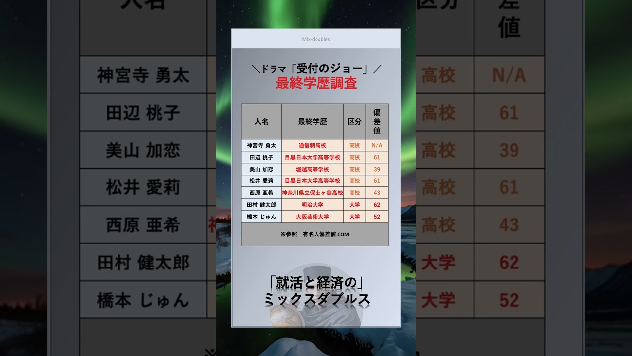 高学歴なあの有名人？！[受付のジョー]　#俳優　#最終学歴　#大学　#出身大学　#shorts #受付のジョー　#映画 #ドラマ　#神宮寺勇太   #田辺桃子