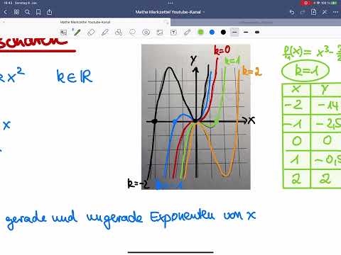 Kurvenscharen, Funktionen Scharen, Parameter K, Ortskurve der Extrempunkte und Wendepunkte￼