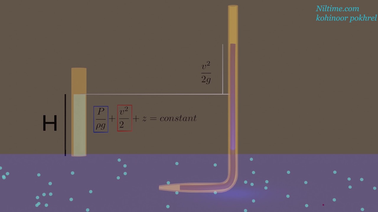 Visualizing Bernoulli's principle in term of head (height) (animation)