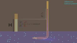 Visualizing Bernoulli's principle in term of head (height) (animation)