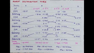 Moment Distribution Method | Analysis of Indeterminate Beam
