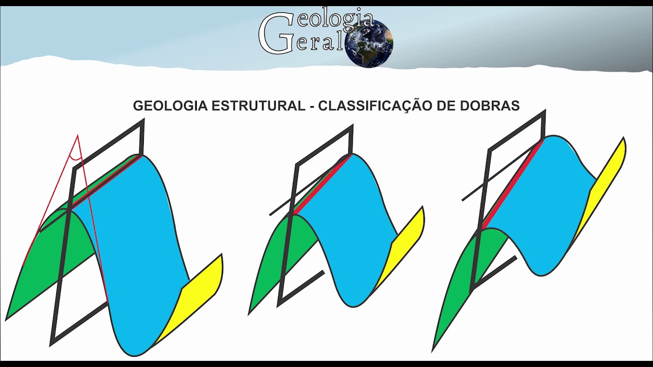 Geologia Estrutural - Classificação de dobras