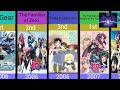 Top 3 Ecchi Anime According To AniList Since 2000 2023 Part 1