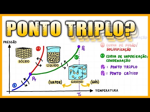 Phase diagram | Lesson