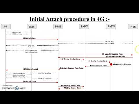 LTE ATTACH PROCEDURE
