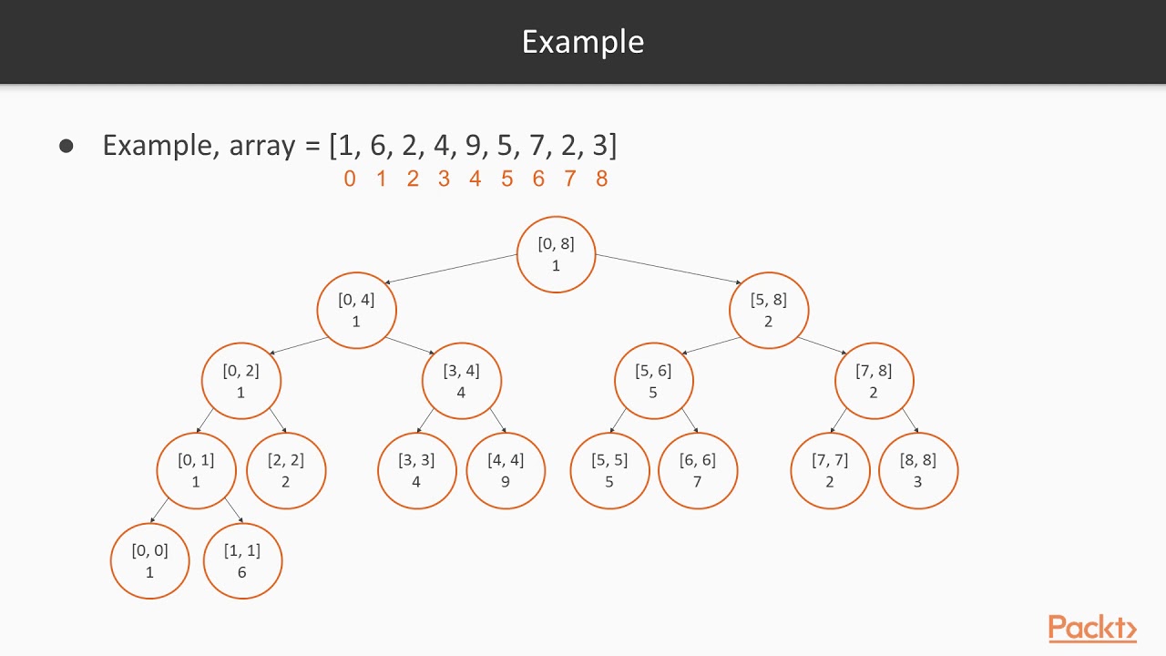 Advanced Data Structures and Algorithms in Python : The Course Overview | packtpub.com