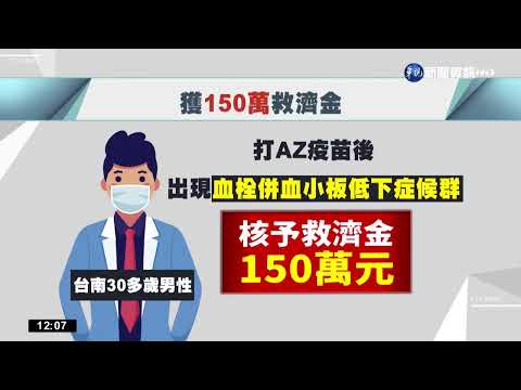 30多歲男打AZ"圓禿" 獲2萬元救濟金