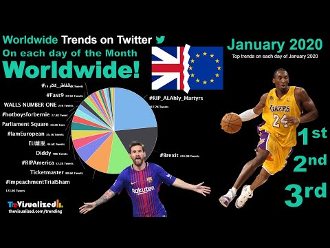 Worldwide Top Twitter Trends on each day of January 2020