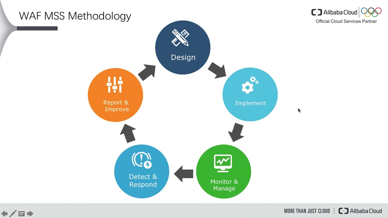 Security | Introduction of Managed Security Services (MSS)