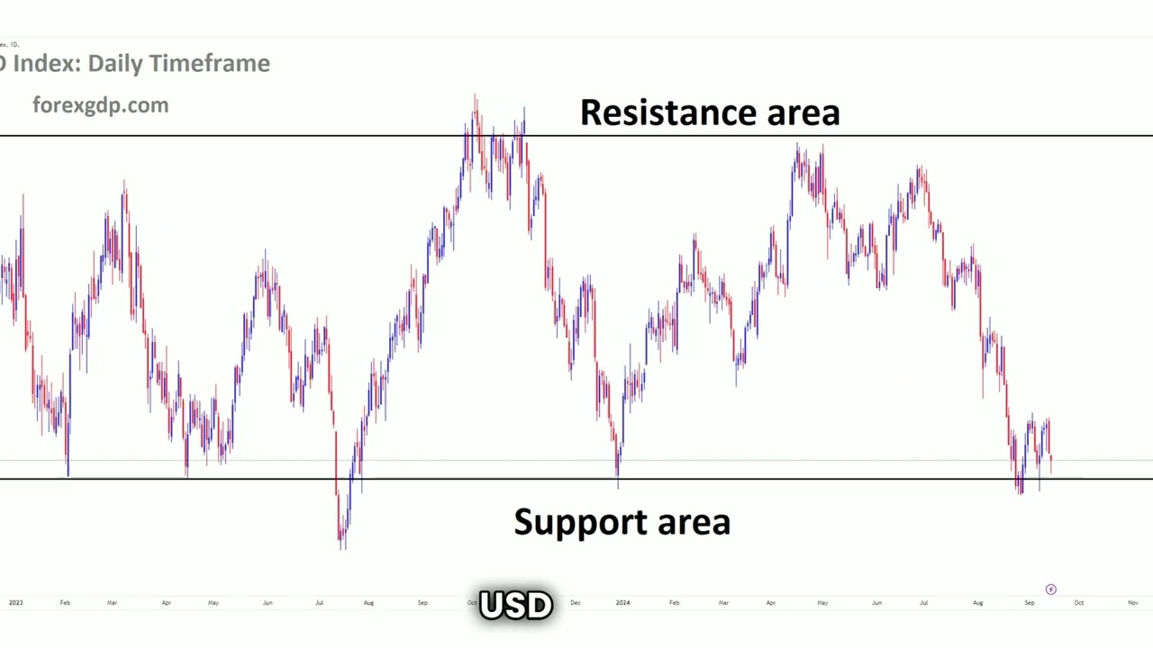 Weekly Gold & Forex Trade Setups Sep 16 – Sep 20  Forex Signals