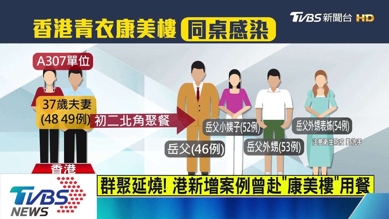 群聚延燒! 港新增案例曾赴「康美樓」用餐